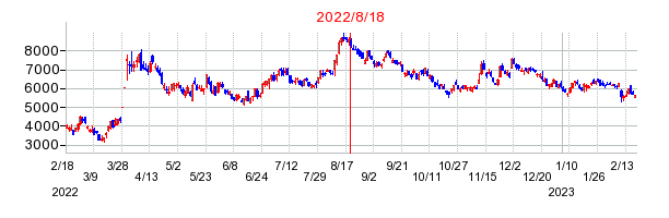 2022年8月18日 12:55前後のの株価チャート